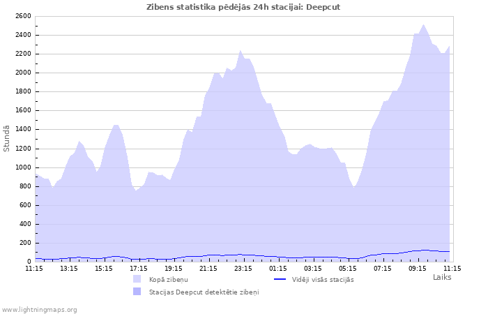 Grafiki: Zibens statistika