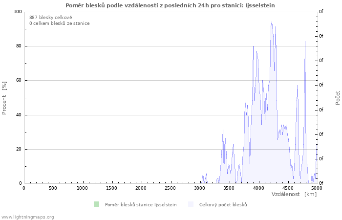 Grafy: Poměr blesků podle vzdálenosti