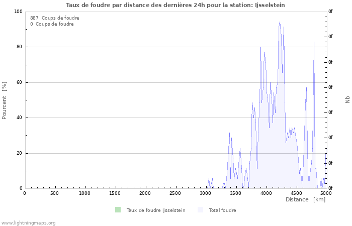 Graphes: Taux de foudre par distance