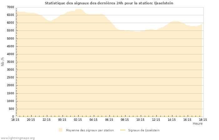 Graphes: Statistique des signaux