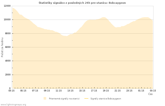 Grafy: Štatistiky signálov