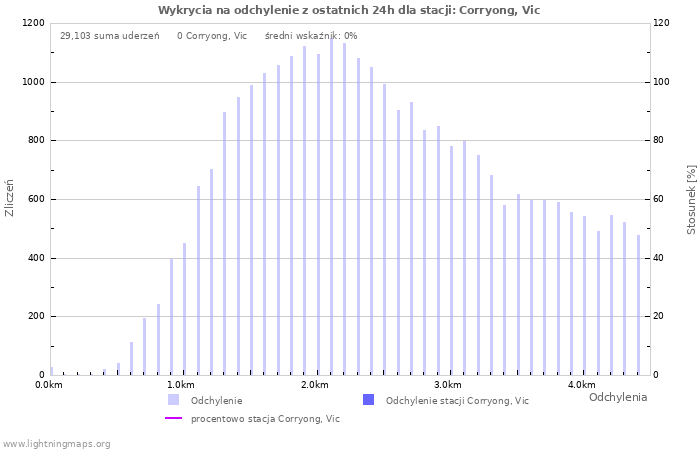 Wykresy: Wykrycia na odchylenie