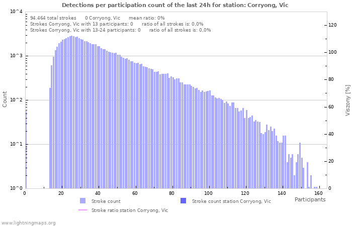 Grafikonok: Detections per participation count