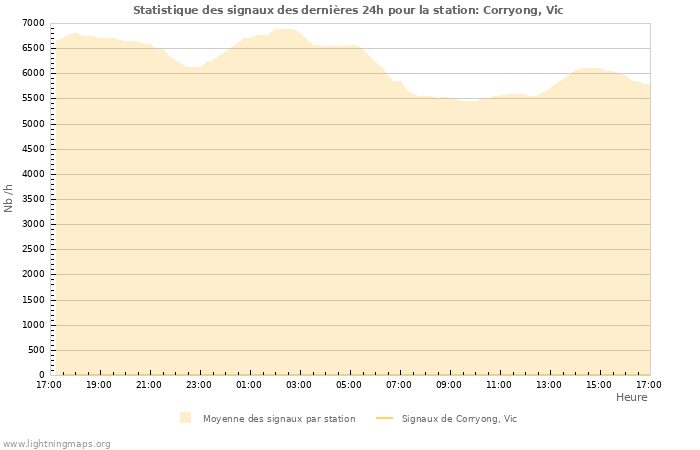 Graphes: Statistique des signaux