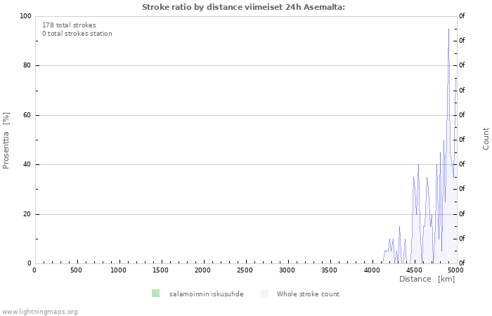 Graafit: Stroke ratio by distance