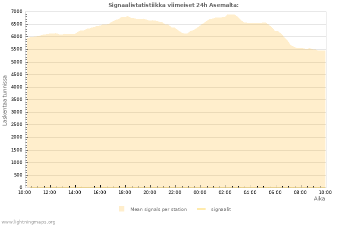 Graafit: Signaalistatistiikka