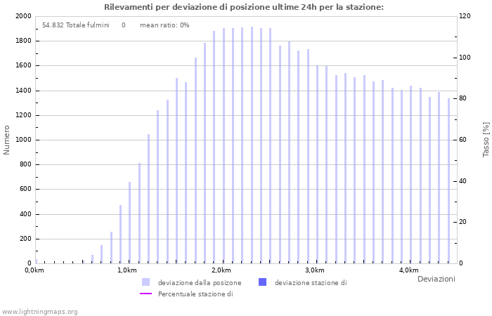 Grafico: Rilevamenti per deviazione di posizione