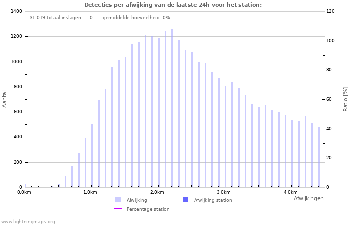 Grafieken: Detecties per afwijking