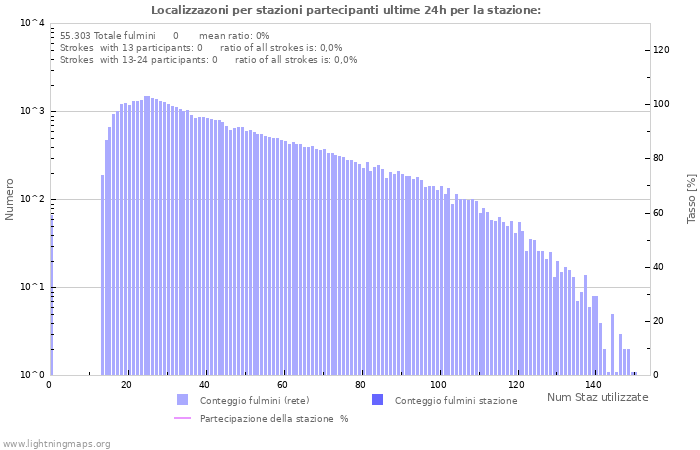 Grafico: Localizzazoni per stazioni partecipanti