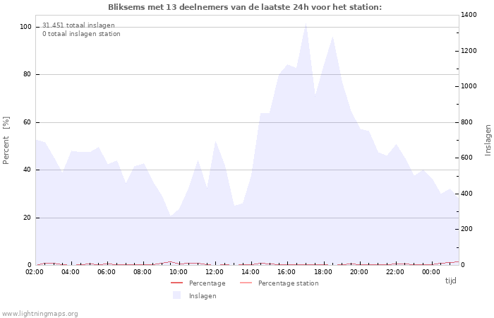 Grafieken