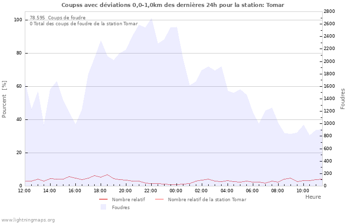 Graphes