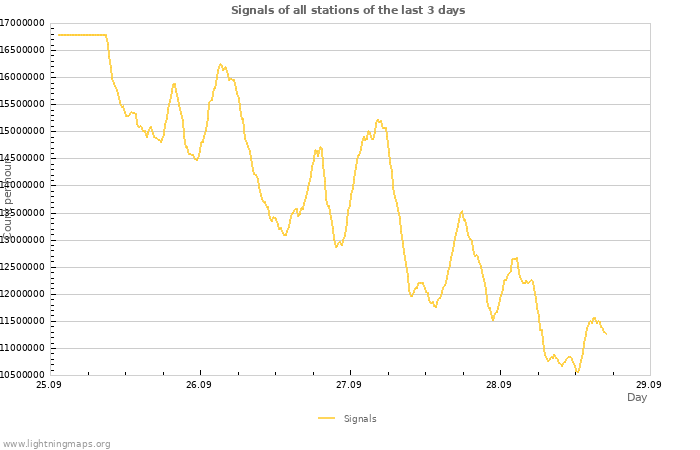 Graphs