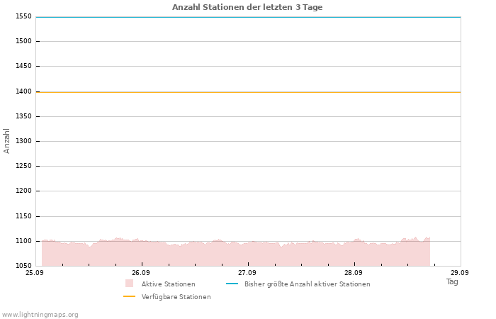 Diagramme: Anzahl Stationen