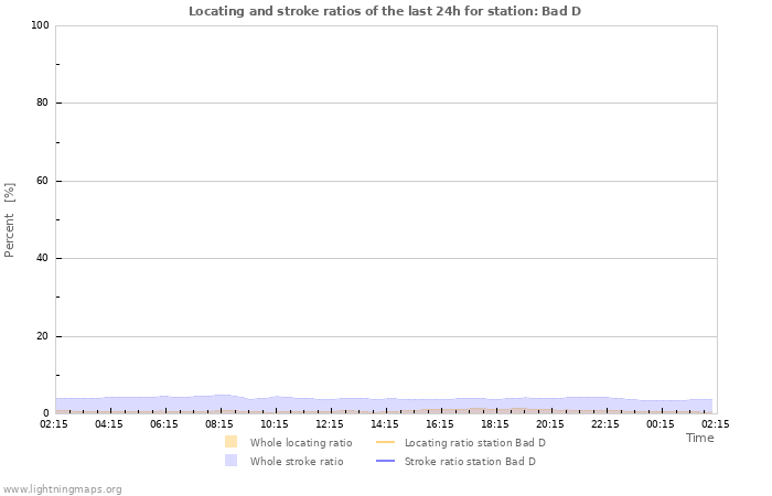 Grafikonok: Locating and stroke ratios