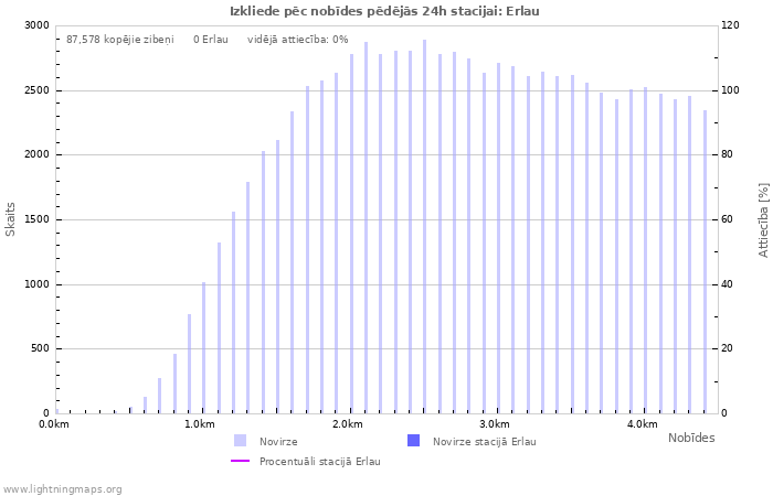 Grafiki: Izkliede pēc nobīdes