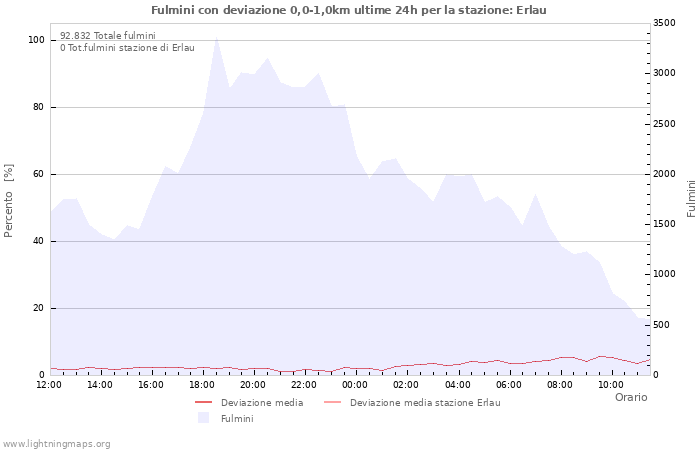 Grafico