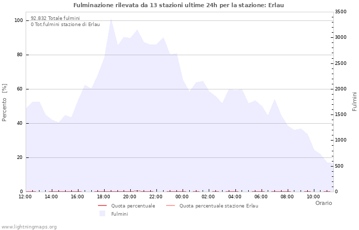 Grafico