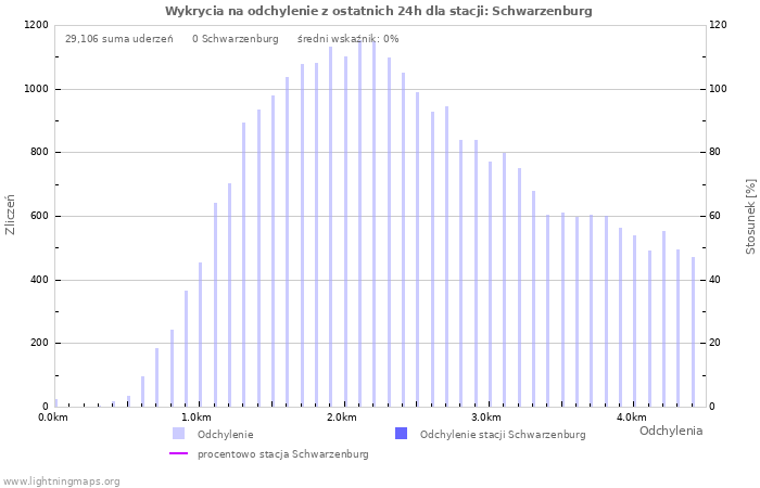 Wykresy: Wykrycia na odchylenie