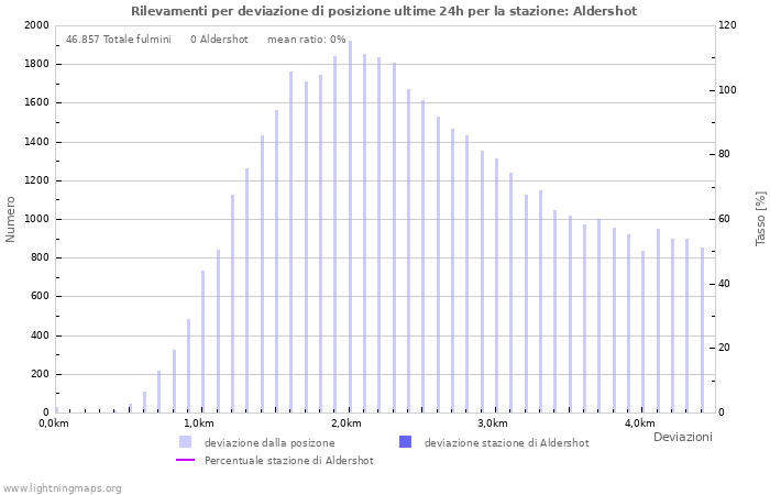 Grafico: Rilevamenti per deviazione di posizione