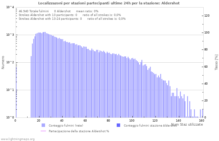 Grafico: Localizzazoni per stazioni partecipanti