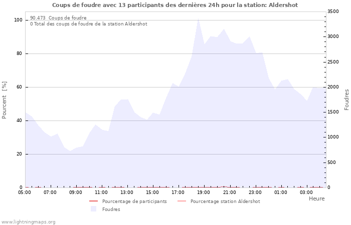 Graphes