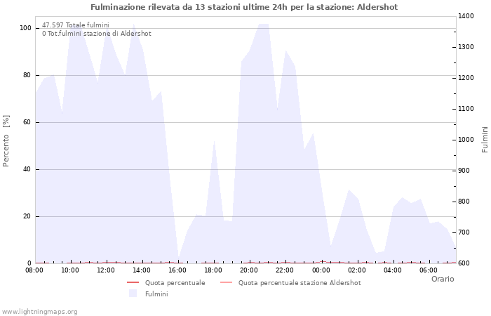 Grafico