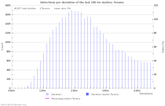 Graphs: Detections per deviation