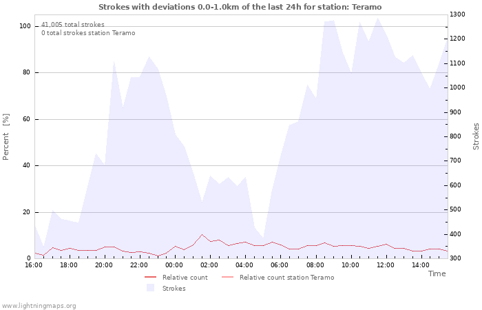 Graphs