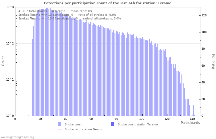 Graphs: Detections per participation count