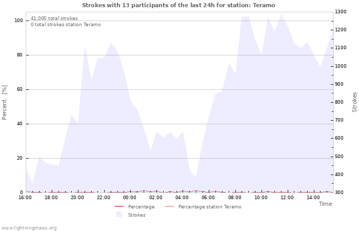 Graphs