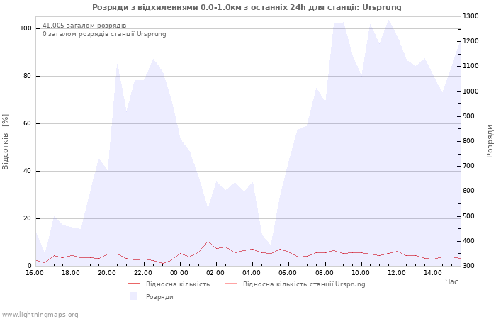 Графіки