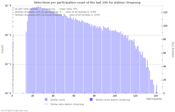 Grafikonok: Detections per participation count