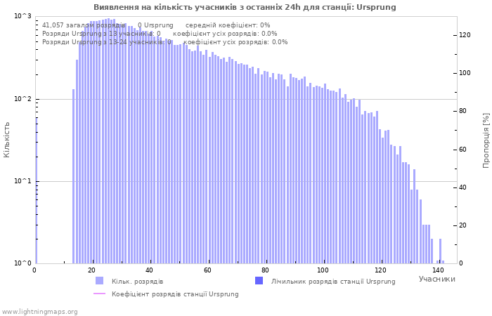 Графіки: Виявлення на кількість учасників