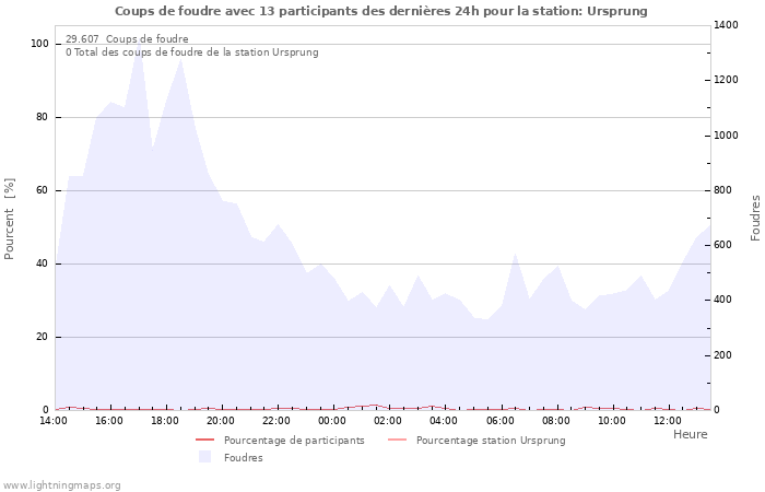 Graphes