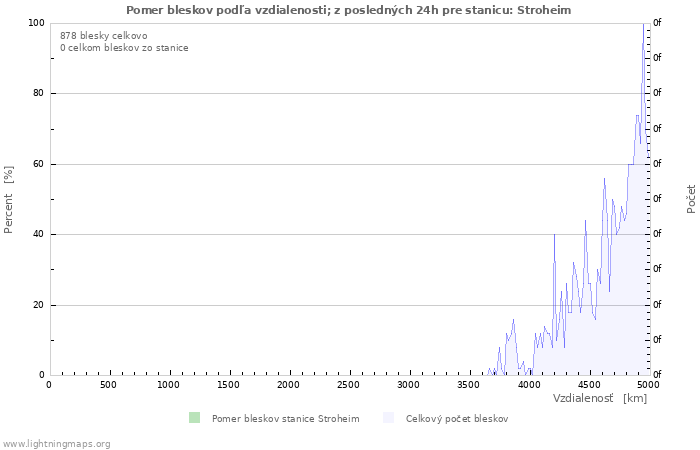 Grafy: Pomer bleskov podľa vzdialenosti;