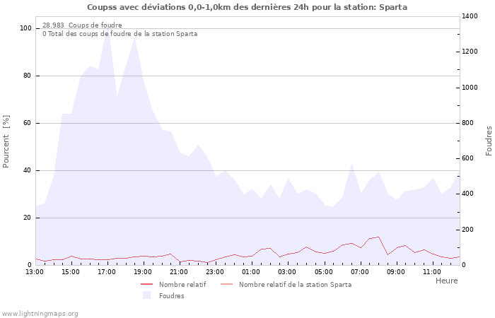 Graphes