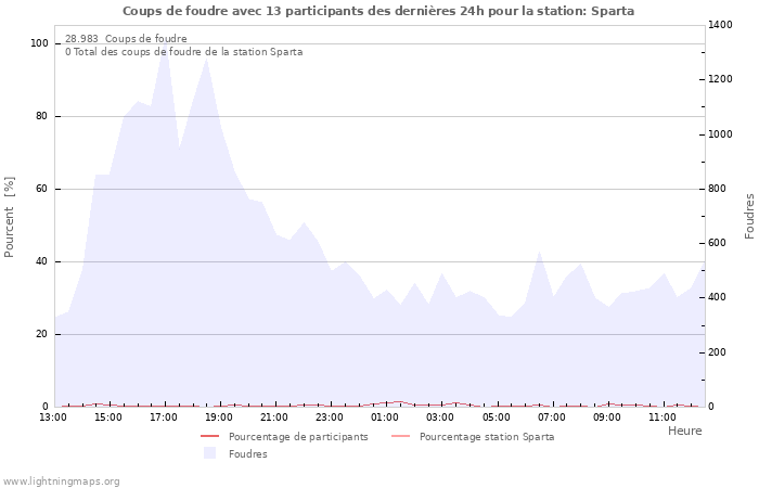 Graphes