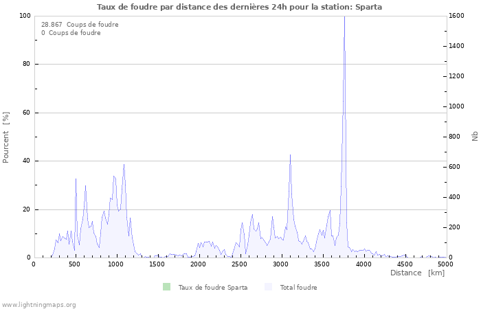 Graphes: Taux de foudre par distance