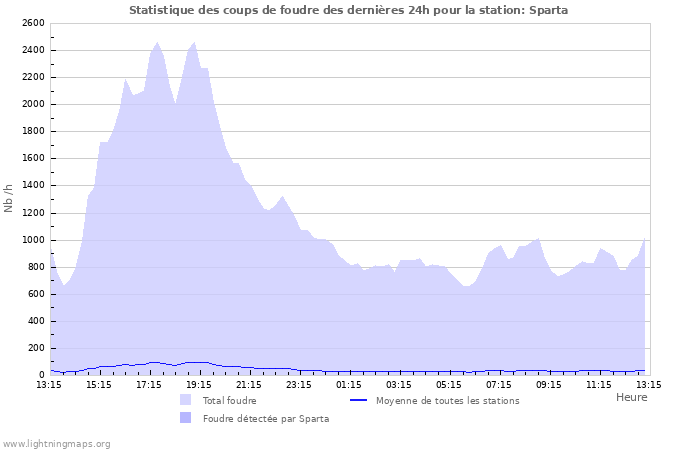 Graphes: Statistique des coups de foudre