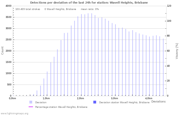 Grafikonok: Detections per deviation