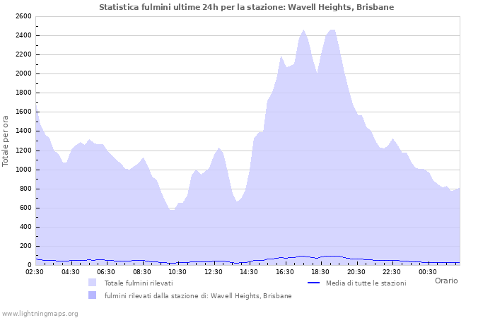 Grafico: Statistica fulmini