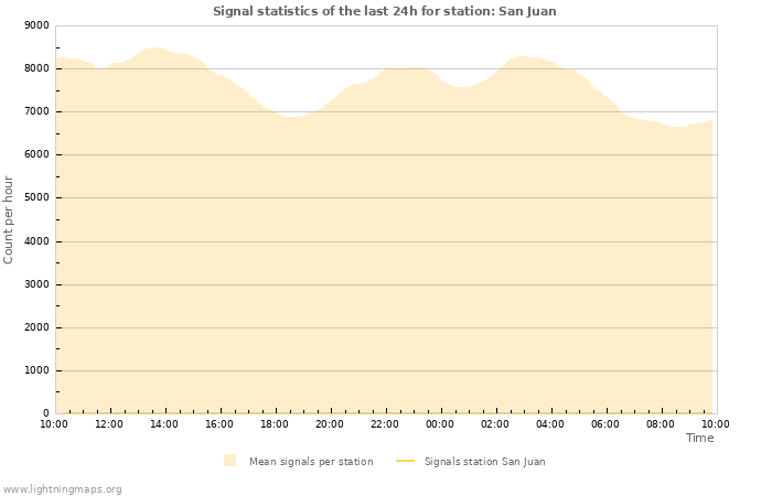 Grafikonok: Signal statistics