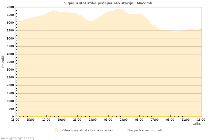 Grafiki: Signālu statistika