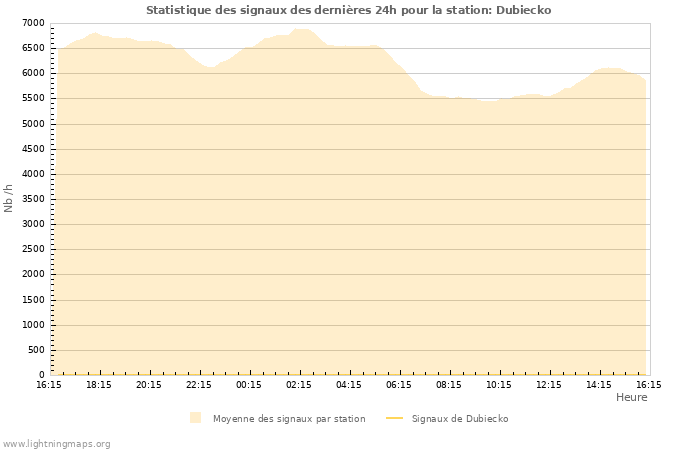 Graphes: Statistique des signaux