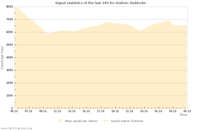 Grafikonok: Signal statistics