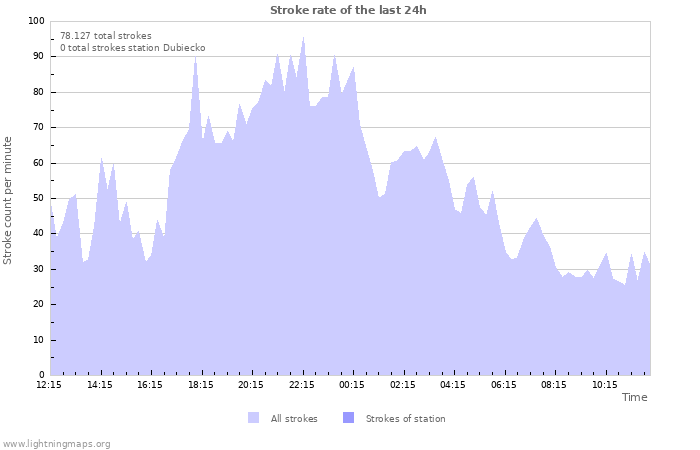 Grafikonok: Stroke rate