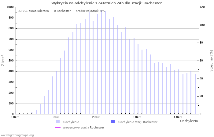 Wykresy: Wykrycia na odchylenie