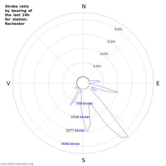 Grafer: Stroke ratio by bearing