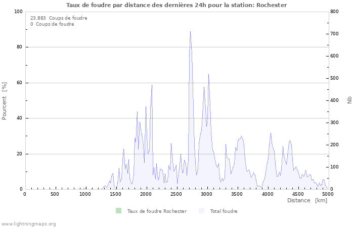 Graphes: Taux de foudre par distance