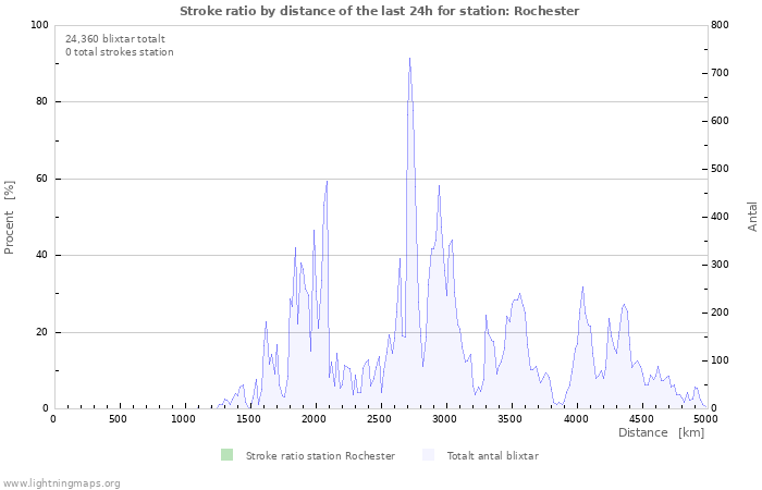 Grafer: Stroke ratio by distance